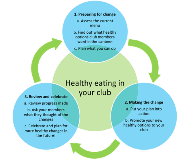 Healthy Eating in Your Club