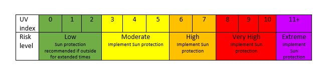 What is UV radiation?